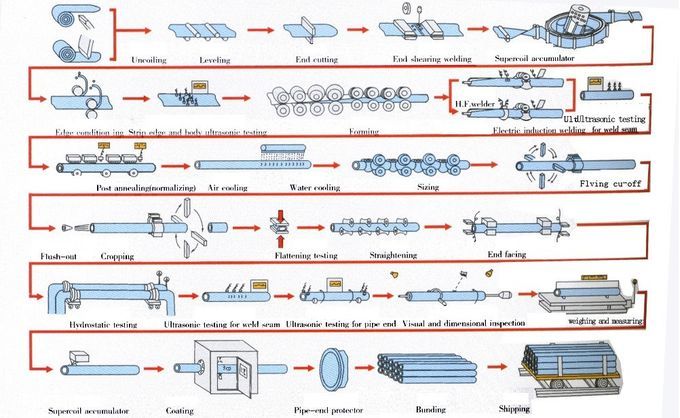 ERWは構造4のための炭素鋼の管の管A36 Q235 LSAW SSAWの鋼鉄管を溶接した
